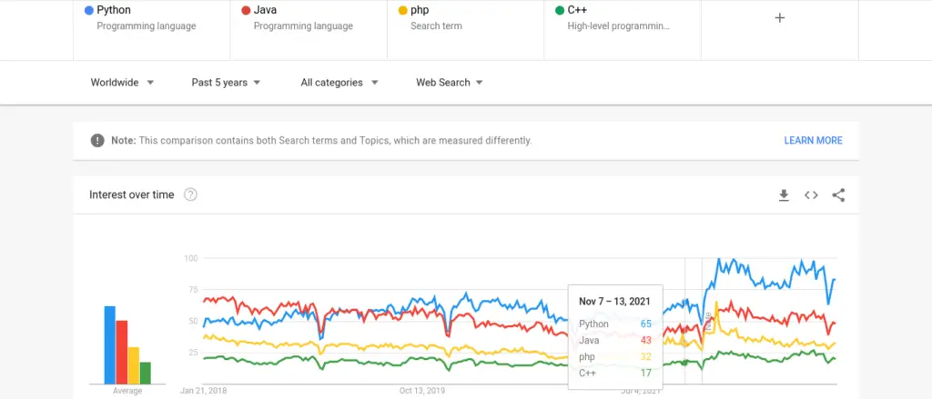 Screenshot showing popularity of Python programming language over the years